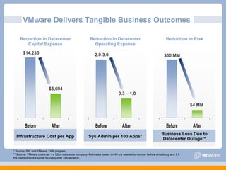 Business Loss Due to Datacenter Outage** Sys Admin per 100 Apps* * Source: IDC and VMware TAM program ** Source: VMware customer – a $2bn insurance company. Estimates based on 40 hrs needed to recover before virtualizing and 4.5 hrs needed for the same recovery after virtualization.  Infrastructure Cost per App Reduction in Datacenter Capital Expense 2.0-3.0 $14,235 $5,694 0.3 – 1.0 Reduction in Datacenter Operating Expense $30 MM $4 MM Reduction in Risk VMware Delivers Tangible Business Outcomes  