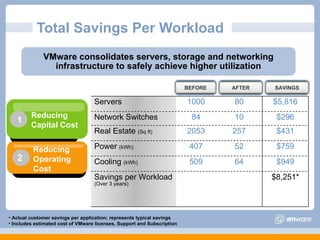 Total Savings Per Workload  Actual customer savings per application; represents typical savings Includes estimated cost of VMware licenses, Support and Subscription VMware consolidates servers, storage and networking infrastructure to safely achieve higher utilization Reducing Capital Cost Reducing Operating Cost Servers 1000 80 $5,816 Network Switches 84 10 $296 Real Estate  (Sq ft) 2053 257 $431 Power  (kWh) 407 52 $759 Cooling  (kWh) 509 64 $949 Savings per Workload (Over 3 years) $8,251* BEFORE AFTER SAVINGS 1 2 