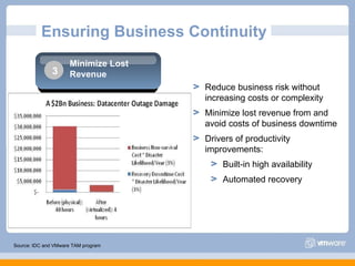 Ensuring Business Continuity Source: IDC and VMware TAM program Reduce business risk without increasing costs or complexity Minimize lost revenue from and avoid costs of business downtime Drivers of productivity improvements: Built-in high availability Automated recovery Reducing Operating Cost Minimize Lost Revenue 3 