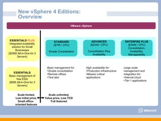 New vSphere 4 Editions: Overview STANDARD ($795 / CPU) Simple Consolidation ENTERPISE PLUS ($3495 / CPU) Consolidation, Availability, Manageability ADVANCED ($2245 / CPU) Consolidation Plus Availability ESSENTIALS  PLUS Integrated availability solution for Small Businesses ($2995 All-in-One for 3 Servers) ESSENTIALS Basic management of free ESXi ($995 All-in-One for 3 Servers) Scale limited, Low initial price, Small office-  oriented features Scale unlimited, Value price, Low TCO Full featured Basic management for: Simple consolidation Remote offices Test labs High availability for: Production infrastructure Mission critical applications Large scale management and integration for: Internal cloud Tier 1 applications VMware vSphere 