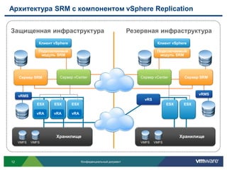 Архитектура SRM с компонентом vSphere Replication


Защищенная инфраструктура                                         Резервная инфраструктура
               Клиент vSphere                                                  Клиент vSphere

               Подключаемый                                                    Подключаемый
                модуль SRM                                                      модуль SRM




     Сервер SRM          Сервер vCenter                               Сервер vCenter        Сервер SRM



     vRMS                                                                                         vRMS
                                                                        vRS
              ESX     ESX       ESX                                                  ESX    ESX

              vRA     vRA       vRA




                       Хранилище
                        Хранилищ                                                           Хранилище
     VMFS   VMFS            е                                         VMFS    VMFS




12                                    Конфиденциальный документ
 