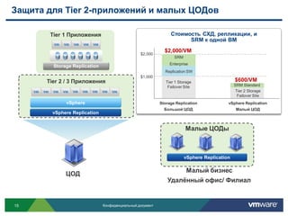 Защита для Tier 2-приложений и малых ЦОДов

        Tier 1 Приложения                                       Стоимость СХД, репликации, и
                                                                      SRM к одной ВМ
                                                             $2,000/VM
                                                 $2,000
                                                                  SRM
                                                                Enterprise
         Storage Replication
                                                             Replication SW
                                                 $1,000
       Tier 2 / 3 Приложения                                  Tier 1 Storage                  $600/VM
                                                               Failover Site                  SRM Standard
                                                                                              Tier 2 Storage
                                                                                               Failover Site
              vSphere                                      Storage Replication            vSphere Replication
                                                             Большой ЦОД                       Малый ЦОД
         vSphere Replication


                                                                        Малые ЦОДы



                                                                        vSphere Replication

                                                                         Малый бизнес
              ЦОД
                                                              Удалённый офис/ Филиал


15                             Конфиденциальный документ
 