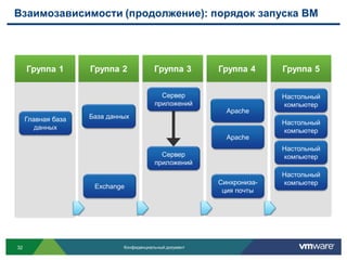 Взаимозависимости (продолжение): порядок запуска ВМ




     Группа 1       Группа 2             Группа 3        Группа 4      Группа 5

                                           Сервер                      Настольный
                                         приложений                    компьютер
                                                           Apache
                                                           Apache
     Главная база   База данных
                    База данных
                                                                       Настольный
        данных
                                                                       компьютер
                                                           Apache
                                                                       Настольный
                                           Сервер                      компьютер
                                         приложений
                                                                       Настольный
                                                         Синхрониза-   компьютер
                     Exchange
                                                          ция почты




32                           Конфиденциальный документ
 
