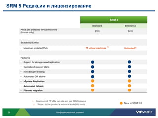 SRM 5 Редакции и лицензирование

                                                                                                       SRM 5

                                                                                 Standard                      Enterprise
     Price per protected virtual machine
                                                                                   $195                           $495
     (license only)



     Scalability Limits
                                                                                                 (1)
     • Maximum protected VMs                                               75 virtual machines                 Unlimited(2)



     Features

     • Support for storage-based replication

     • Centralized recovery plans

     • Non-disruptive testing

     • Automated DR failover

     • vSphere Replication

     • Automated failback

     • Planned migration



                1.    Maximum of 75 VMs per site and per SRM instance
                 2.    Subject to the product’s technical scalability limits
                                                                                                               New in SRM 5.0


39                                         Конфиденциальный документ
 