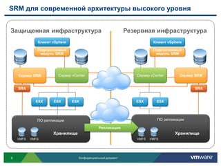 SRM для современной архитектуры высокого уровня


Защищенная инфраструктура                                     Резервная инфраструктура
              Клиент vSphere                                             Клиент vSphere

              Подключаемый                                               Подключаемый
               модуль SRM                                                 модуль SRM




    Сервер SRM          Сервер vCenter                           Сервер vCenter      Сервер SRM


    SRA                                                                                    SRA


             ESX     ESX       ESX                               ESX       ESX




              ПО репликации                                                ПО репликации

                                              Репликация
                     Хранилище                                                     Хранилище
    VMFS   VMFS                                                  VMFS   VMFS




6                                 Конфиденциальный документ
 