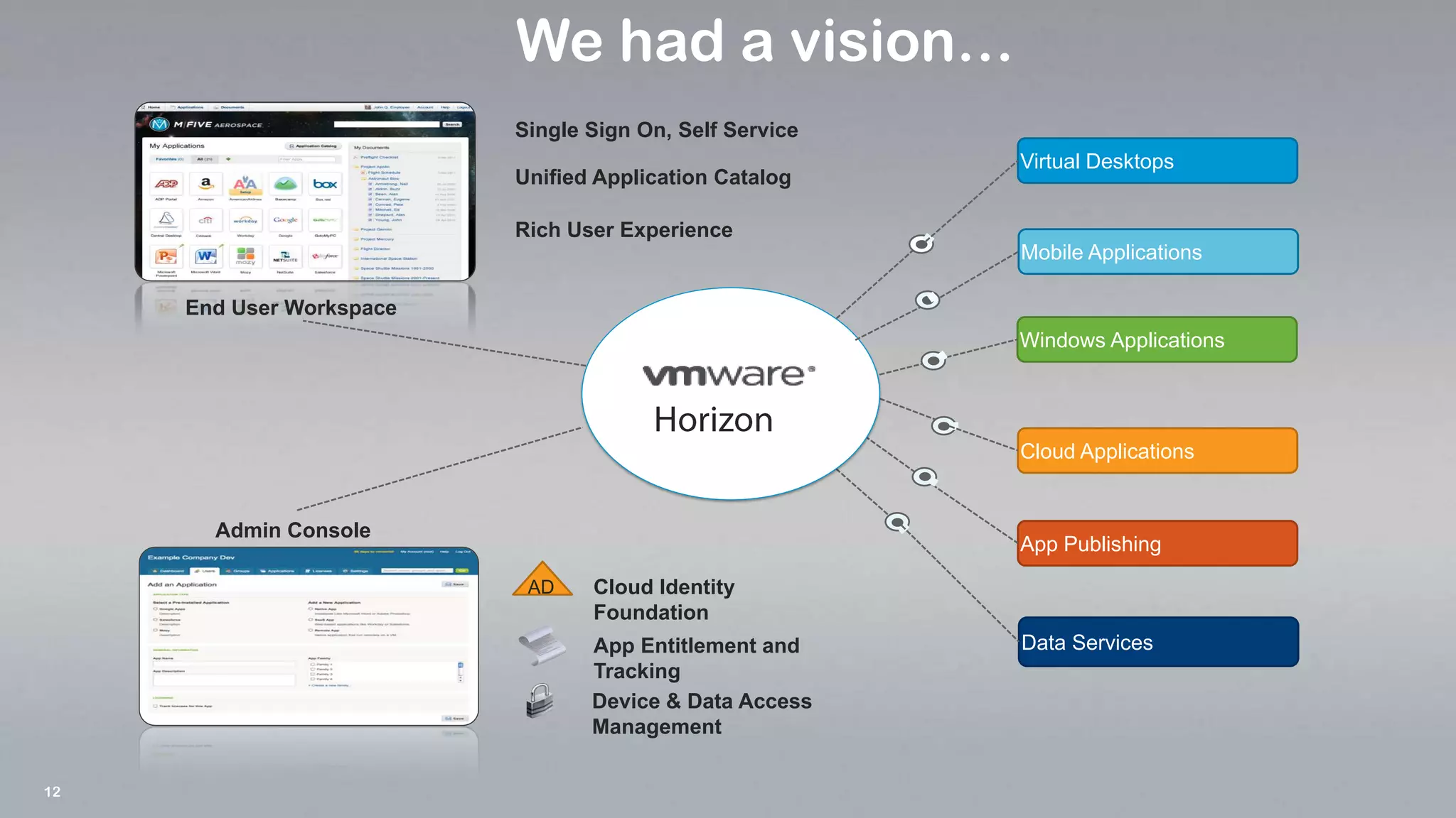 12
Virtual Desktops
Windows Applications
Cloud Applications
App Publishing
Data Services
End User Workspace
Cloud Identity
Foundation
AD
App Entitlement and
Tracking
Device & Data Access
Management
Admin Console
We had a vision…
Single Sign On, Self Service
Unified Application Catalog
Rich User Experience
Mobile Applications
 
