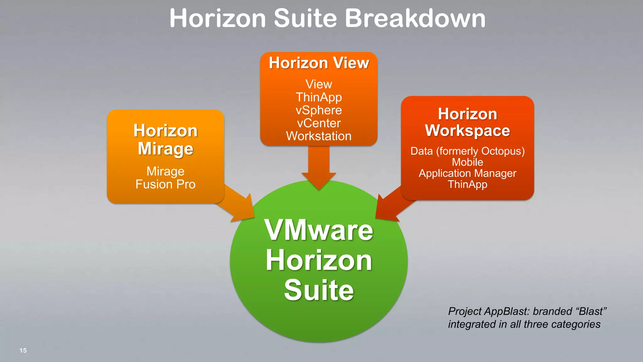 15
VMware
Horizon
Suite
Horizon
Mirage
Mirage
Fusion Pro
Horizon View
View
ThinApp
vSphere
vCenter
Workstation
Horizon
Workspace
Data (formerly Octopus)
Mobile
Application Manager
ThinApp
Horizon Suite Breakdown
Project AppBlast: branded “Blast”
integrated in all three categories
 