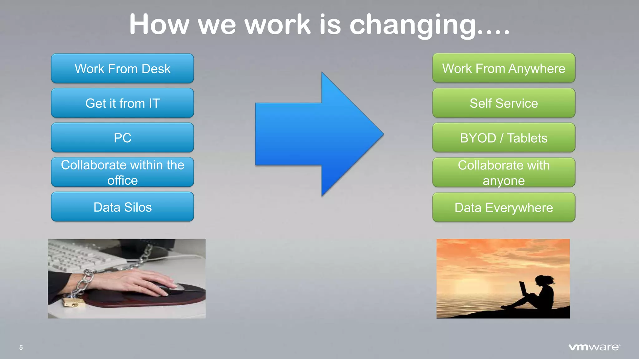 5
How we work is changing....
Work From Desk
Get it from IT
PC
Collaborate within the
office
Data Silos Data Everywhere
Collaborate with
anyone
BYOD / Tablets
Self Service
Work From Anywhere
 
