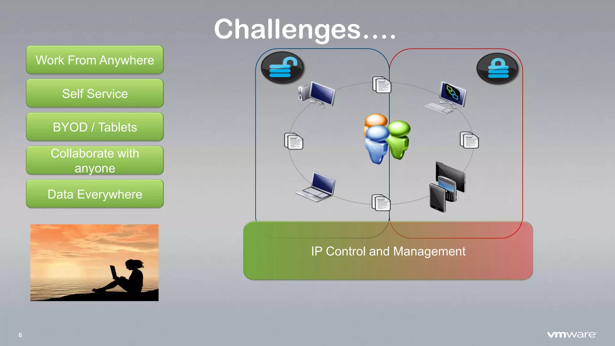 6
Challenges….
Data Everywhere
Collaborate with
anyone
BYOD / Tablets
Self Service
Work From Anywhere
IP Control and Management
 
