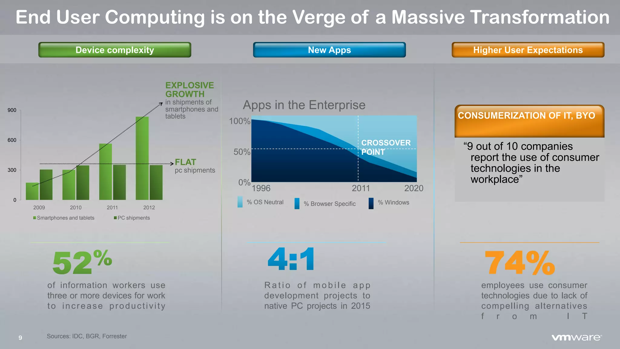 9
End User Computing is on the Verge of a Massive Transformation
of information workers use
three or more devices for work
to increase productivity
Sources: IDC, BGR, Forrester
0
300
600
900
2009 2010 2011 2012
Smartphones and tablets PC shipments
EXPLOSIVE
GROWTH
in shipments of
smartphones and
tablets
FLAT
pc shipments
Device complexity
% OS Neutral % Browser Specific % Windows
Apps in the Enterprise
1996
CROSSOVER
POINT
2011 2020
0%
100%
50%
R a t i o o f m o b i l e a p p
development projects to
native PC projects in 2015
New Apps
“9 out of 10 companies
report the use of consumer
technologies in the
workplace”
CONSUMERIZATION OF IT, BYO
74%employees use consumer
technologies due to lack of
compelling alternatives
f r o m I T
Higher User Expectations
 