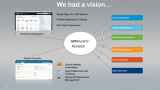 12
Virtual Desktops
Windows Applications
Cloud Applications
App Publishing
Data Services
End User Workspace
Cloud Identity
Foundation
AD
App Entitlement and
Tracking
Device & Data Access
Management
Admin Console
We had a vision…
Single Sign On, Self Service
Unified Application Catalog
Rich User Experience
Mobile Applications
 