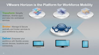 13
VMware Horizon is the Platform for Workforce Mobility
Transform: Simplify
desktops, diverse apps
and data into centralized
services
Deliver: Empower your
workforce with flexible access
across devices, locations and
connectivity
Broker: Manage & Secure
centrally and broker services to
your workforce by policy
 