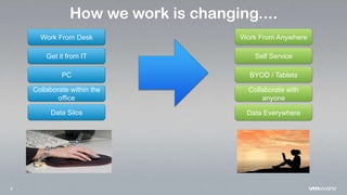 5
How we work is changing....
Work From Desk
Get it from IT
PC
Collaborate within the
office
Data Silos Data Everywhere
Collaborate with
anyone
BYOD / Tablets
Self Service
Work From Anywhere
 