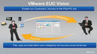 8
VMware EUC Vision
Enable our Customers’ Journey to the Post-PC era.
Files, apps and state follow users intelligently and securely across all devices
 