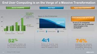 9
End User Computing is on the Verge of a Massive Transformation
of information workers use
three or more devices for work
to increase productivity
Sources: IDC, BGR, Forrester
0
300
600
900
2009 2010 2011 2012
Smartphones and tablets PC shipments
EXPLOSIVE
GROWTH
in shipments of
smartphones and
tablets
FLAT
pc shipments
Device complexity
% OS Neutral % Browser Specific % Windows
Apps in the Enterprise
1996
CROSSOVER
POINT
2011 2020
0%
100%
50%
R a t i o o f m o b i l e a p p
development projects to
native PC projects in 2015
New Apps
“9 out of 10 companies
report the use of consumer
technologies in the
workplace”
CONSUMERIZATION OF IT, BYO
74%employees use consumer
technologies due to lack of
compelling alternatives
f r o m I T
Higher User Expectations
 