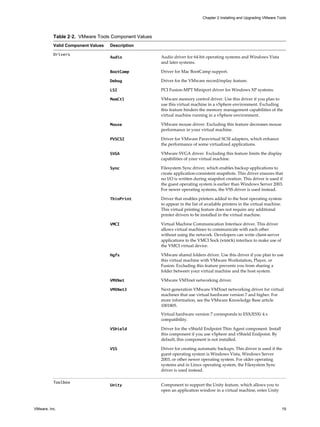 Table 2‑2. VMware Tools Component Values
Valid Component Values Description
Drivers
Audio Audio driver for 64-bit operating systems and Windows Vista
and later systems.
BootCamp Driver for Mac BootCamp support.
Debug Driver for the VMware record/replay feature.
LSI PCI Fusion-MPT Miniport driver for Windows XP systems.
MemCtl VMware memory control driver. Use this driver if you plan to
use this virtual machine in a vSphere environment. Excluding
this feature hinders the memory management capabilities of the
virtual machine running in a vSphere environment.
Mouse VMware mouse driver. Excluding this feature decreases mouse
performance in your virtual machine.
PVSCSI Driver for VMware Paravirtual SCSI adapters, which enhance
the performance of some virtualized applications.
SVGA VMware SVGA driver. Excluding this feature limits the display
capabilities of your virtual machine.
Sync Filesystem Sync driver, which enables backup applications to
create application-consistent snapshots. This driver ensures that
no I/O is written during snapshot creation. This driver is used if
the guest operating system is earlier than Windows Server 2003.
For newer operating systems, the VSS driver is used instead.
ThinPrint Driver that enables printers added to the host operating system
to appear in the list of available printers in the virtual machine.
This virtual printing feature does not require any additional
printer drivers to be installed in the virtual machine.
VMCI Virtual Machine Communication Interface driver. This driver
allows virtual machines to communicate with each other
without using the network. Developers can write client-server
applications to the VMCI Sock (vsock) interface to make use of
the VMCI virtual device.
Hgfs VMware shared folders driver. Use this driver if you plan to use
this virtual machine with VMware Workstation, Player, or
Fusion. Excluding this feature prevents you from sharing a
folder between your virtual machine and the host system.
VMXNet VMware VMXnet networking driver.
VMXNet3 Next-generation VMware VMXnet networking driver for virtual
machines that use virtual hardware version 7 and higher. For
more information, see the VMware Knowledge Base article
1001805.
Virtual hardware version 7 corresponds to ESX/ESXi 4.x
compatibility.
VShield Driver for the vShield Endpoint Thin Agent component. Install
this component if you use vSphere and vShield Endpoint. By
default, this component is not installed.
VSS Driver for creating automatic backups. This driver is used if the
guest operating system is Windows Vista, Windows Server
2003, or other newer operating system. For older operating
systems and in Linux operating system, the Filesystem Sync
driver is used instead.
Toolbox
Unity Component to support the Unity feature, which allows you to
open an application window in a virtual machine, enter Unity
Chapter 2 Installing and Upgrading VMware Tools
VMware, Inc. 19
 