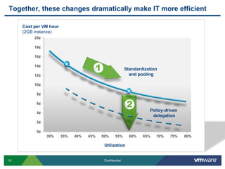 Together, these changes dramatically make IT more efficient

     Cost per VM hour
     (2GB instance)
          20¢

          18¢

          16¢

          14¢
                                      1                   Standardization
          12¢                                               and pooling

          10¢

           8¢

           6¢
                                                           2
                                                                     Policy-driven
           4¢
                                                                      delegation
           2¢

           0¢
                30%     35%   40%   45%   50%     55%       60%   65%   70%   75%    80%

                                           Utilization


10                                         Confidential
 