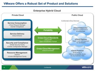 VMware Offers a Robust Set of Product and Solutions

                                      Enterprise Hybrid Cloud
            Private Cloud                                                              Public Cloud


                                                                        Co-Branded vCloud Services
      Service Consumption
        vCloud Request Manager
          vCenter Chargeback
                                                                                         vCloud Datacenter
                                                                                         Security & performance
                                                 Portability                                 for enterprises
          Service Delivery
             vCloud Director
                                         Cross-Cloud Standards
                                                 vCloud API                                vCloud Express
                                           Open Virtualization Format                   Rapid, credit card payment
     Security and Compliance                                                                  for developers
         vShield Security Family
      vCenter Configuration Manager
                                        Cross-Cloud Management
                                               vCloud Connector                       vCloud Powered
     Resource Management                                                                 Broad array of
               vSphere                                                             VMware-compatible clouds
                                                                                     for any business need
      vCenter Management Family




12                                               Confidential
 