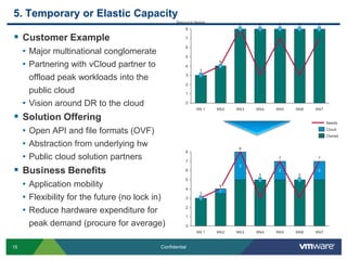 5. Temporary or Elastic Capacity
                                                  Resource Needs          8     8     8     8     8
                                                      8                   0     0     0     0     0

 Customer Example                                    7


     • Major multinational conglomerate
                                                      6

                                                      5

     • Partnering with vCloud partner to              4
                                                                    4
                                                                    0
                                                             3
                                                      3
      offload peak workloads into the                        0

                                                      2
      public cloud                                    1

  • Vision around DR to the cloud                     0
                                                           Wk 1    Wk2   Wk3   Wk4   Wk5   Wk6   Wk7

 Solution Offering                                                                                    Needs

  • Open API and file formats (OVF)                                                                    Cloud
                                                                                                       Owned

  • Abstraction from underlying hw                                        8
                                                      8
  • Public cloud solution partners                    7
                                                                                      7           7


 Business Benefits
                                                                          3
                                                      6                               2           2
                                                                                5           5
                                                      5                         0           0
  • Application mobility                              4
                                                                    4
                                                                    1
  • Flexibility for the future (no lock in)
                                                             3
                                                      3      0


  • Reduce hardware expenditure for                   2

                                                      1

      peak demand (procure for average)               0
                                                           Wk 1    Wk2   Wk3   Wk4   Wk5   Wk6   Wk7


15                                         Confidential
 