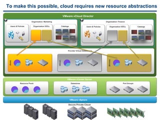 To make this possible, cloud requires new resource abstractions
                                                                    VMware vCloud Director
                              Organization: Marketing                                                               Organization: Finance

       Users & Policies        Organization VDCs                   Catalogs                      Users & Policies         Organization VDCs           Catalogs




                                                                          Provider Virtual Datacenters




                                                                                                                       (Bronze)
                                                        (Silver)
     (Gold)




                                                                         VMware vCenter Server
                  Resource Pools                                               Datastores                                               Port Groups




                                                                              VMware vSphere

                                                                          Secure Private Cloud



23                                                                                Confidential
 
