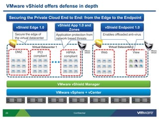 VMware vShield offers defense in depth

     Securing the Private Cloud End to End: from the Edge to the Endpoint
                                            vShield App 1.0 and
        vShield Edge 1.0                                                     vShield Endpoint 1.0
                                                   Zones                              Endpoint = VM
                 Edge                            Security Zone
        Secure the edge of              Application protection from         Enables offloaded anti-virus
        the virtual datacenter          network based threats

                     Virtual Datacenter 1                                         Virtual Datacenter 2
                                                                  VMware                                     VMware
        DMZ               PCI                   HIPAA             vShield   Web                       View   vShield

                        compliant              compliant




                                            VMware vShield Manager




29                                                     Confidential
 