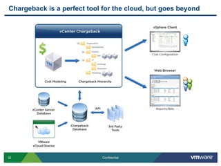 Chargeback is a perfect tool for the cloud, but goes beyond




32                          Confidential
 