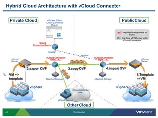 Hybrid Cloud Architecture with vCloud Connector

      Private Cloud           vSphere Client
                             vCloud Connector
                                                                                                       PublicCloud
                                  Plug-in


                                                                                                   red：required component to
                                                                                                             build
                                                                                                   1-5：the flow of VM copy with
                                                                                                        vCloudConnector
                       vCloud
                   ConnectionServer


                                register
                                                                     register
                              vCloud Connector                                  vCloud Connector
      vCenter                    node（A）                                           node（B）                               vCenter
      Server                                                                                                             Server


                2.export OVF                        3.copy OVF                            4.import OVF
1. VM =>                                                                                                             5.Template
   template                   Attached Storage                                  Attached Storage                     =>VM

                 vSphere                                                                           vSphere
                                                        vCloud Connector
                                                              node


                                           vCloud Director

                                                   Other Cloud
 41                                                          Confidential
 