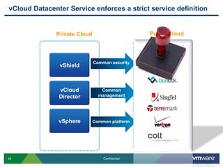 vCloud Datacenter Service enforces a strict service definition


              Private Cloud                      Public Cloud

                                                  vCloud
                                                 Datacenter
                              Common security     Certified
               vShield                             vShield
                                                  Service



               vCloud            Common           vCloud
               Director         management        Director



               vSphere        Common platform     vSphere




45                                Confidential
 