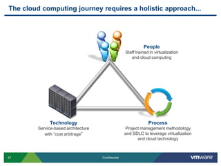 The cloud computing journey requires a holistic approach...




                                                               People
                                                     Staff trained in virtualization
                                                        and cloud computing




               Technology                                         Process
         Service-based architecture                  Project management methodology
            with “cost arbitrage”                    and SDLC to leverage virtualization
                                                           and cloud technology



47                                    Confidential
 