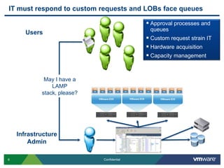 IT must respond to custom requests and LOBs face queues

                                             Approval processes and
                                             queues
       Users
                                             Custom request strain IT
                                             Hardware acquisition
                                             Capacity management


             May I have a
                LAMP
            stack, please?




    Infrastructure
        Admin

6                            Confidential
 