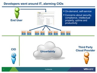 Developers went around IT, alarming CIOs

                                           On-demand, self-service
                                           Concerns about security,
                                           compliance, intellectual
    End User                               property, uptime and
                                           productivity




                                                       Third Party
    CIO                                              Cloud Provider
                        Uncertainty
     




7                          Confidential
 