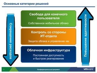 Основные категории решений


                           Свобода для конечного




                                                            Повышение адаптивности
                               пользователя
                          Собственное мобильное облако
    Сокращение расходов




                            Контроль со стороны
                                 ИТ-отдела
                          Защита облака и управление им


                          Облачная инфраструктура
                             Постоянная доступность
                             и быстрое реагирование


3                               Конфиденциальный документ
 