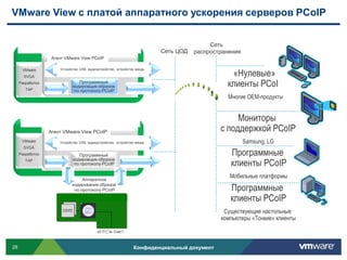 VMware View с платой аппаратного ускорения серверов PCoIP


                                                                                          Сеть
      Виртуальная машина: программный протокол PCoIP
                                                                          Сеть ЦОД   распространения
                   Агент VMware View PCoIP


                                                                                                «Нулевые»
      VMware          Устройство USB, аудиоустройство, устройство ввода

       SVGA
     Разработка
        TAP
                                Программный
                             кодировщик образов                                                клиенты PCoIP
                              по протоколу PCoIP
                                                                                               Многие OEM-продукты



        Виртуальная машина: ускоренный протокол PCoIP
                                                                                                  Мониторы
                  Агент VMware View PCoIP                                                    с поддержкой PCoIP
      VMware          Устройство USB, аудиоустройство, устройство ввода                                Samsung, LG
       SVGA
     Разработка                 Программный                                                     Программные
                             кодировщик образов
        TAP
                              по протоколу PCoIP                                                клиенты PCoIP
                                  Аппаратное
                                                                                                Мобильные платформы
                             кодирование образов
                              по протоколу PCoIP                                                Программные
                                                                                                клиенты PCoIP
                                                                                              Существующие настольные
                                                                                             компьютеры «Тонкие» клиенты



28                                                              Конфиденциальный документ
 
