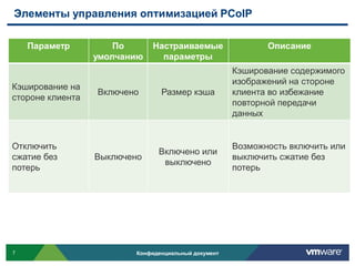 Элементы управления оптимизацией PCoIP

    Параметр          По      Настраиваемые                  Описание
                  умолчанию     параметры
                                                      Кэширование содержимого
                                                      изображений на стороне
Кэширование на
                  Включено       Размер кэша          клиента во избежание
стороне клиента
                                                      повторной передачи
                                                      данных


Отключить                                             Возможность включить или
                                Включено или
сжатие без        Выключено                           выключить сжатие без
                                 выключено
потерь                                                потерь




7                         Конфиденциальный документ
 