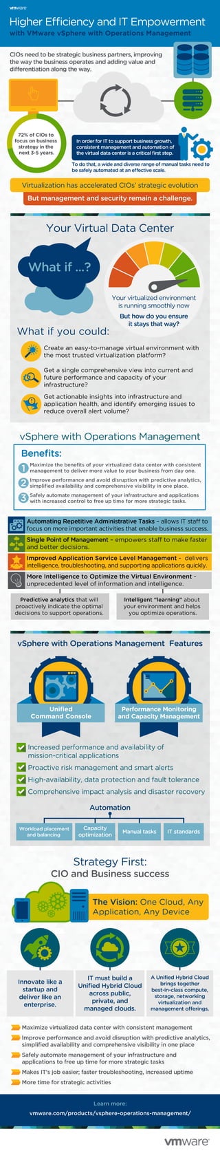with VMware vSphere with Operations Management
Higher Efficiency and IT Empowerment
Your Virtual Data Center
Strategy First:
CIO and Business success
vSphere with Operations Management Features
Automation
vSphere with Operations Management
Maximize the beneﬁts of your virtualized data center with consistent
management to deliver more value to your business from day one.
Improve performance and avoid disruption with predictive analytics,
simpliﬁed availability and comprehensive visibility in one place.
Safely automate management of your infrastructure and applications
with increased control to free up time for more strategic tasks.
What if you could:
Beneﬁts:
Increased performance and availability of
mission-critical applications
Proactive risk management and smart alerts
High-availability, data protection and fault tolerance
Comprehensive impact analysis and disaster recovery
Create an easy-to-manage virtual environment with
the most trusted virtualization platform?
Get a single comprehensive view into current and
future performance and capacity of your
infrastructure?
Get actionable insights into infrastructure and
application health, and identify emerging issues to
reduce overall alert volume?
Automating Repetitive Administrative Tasks – allows IT staff to
focus on more important activities that enable business success.
Single Point of Management – empowers staff to make faster
and better decisions.
Improved Application Service Level Management - delivers
intelligence, troubleshooting, and supporting applications quickly.
More Intelligence to Optimize the Virtual Environment -
unprecedented level of information and intelligence.
CIOs need to be strategic business partners, improving
the way the business operates and adding value and
differentiation along the way.
To do that, a wide and diverse range of manual tasks need to
be safely automated at an effective scale.
Your virtualized environment
is running smoothly now
But how do you ensure
it stays that way?
In order for IT to support business growth,
consistent management and automation of
the virtual data center is a critical ﬁrst step.
The Vision: One Cloud, Any
Application, Any Device
Maximize virtualized data center with consistent management
Improve performance and avoid disruption with predictive analytics,
simpliﬁed availability and comprehensive visibility in one place
Safely automate management of your infrastructure and
applications to free up time for more strategic tasks
Makes IT’s job easier; faster troubleshooting, increased uptime
More time for strategic activities
Learn more:
vmware.com/products/vsphere-operations-management/
72% of CIOs to
focus on business
strategy in the
next 3-5 years.
Virtualization has accelerated CIOs’ strategic evolution
But management and security remain a challenge.
What if ...?
1
2
3
Predictive analytics that will
proactively indicate the optimal
decisions to support operations.
Intelligent “learning” about
your environment and helps
you optimize operations.
Performance Monitoring
and Capacity Management
Workload placement
and balancing
Capacity
optimization
Manual tasks IT standards
A Uniﬁed Hybrid Cloud
brings together
best-in-class compute,
storage, networking
virtualization and
management offerings.
IT must build a
Uniﬁed Hybrid Cloud
across public,
private, and
managed clouds.
Innovate like a
startup and
deliver like an
enterprise.
!
Uniﬁed
Command Console
 