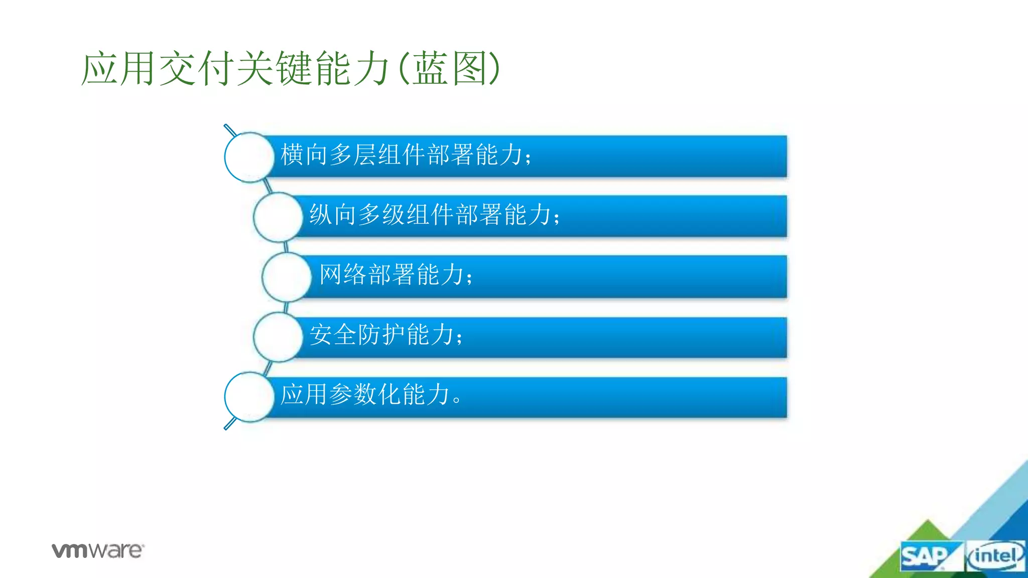应用交付关键能力(蓝图)
横向多层组件部署能力；
纵向多级组件部署能力；
网络部署能力；
安全防护能力；
应用参数化能力。
 