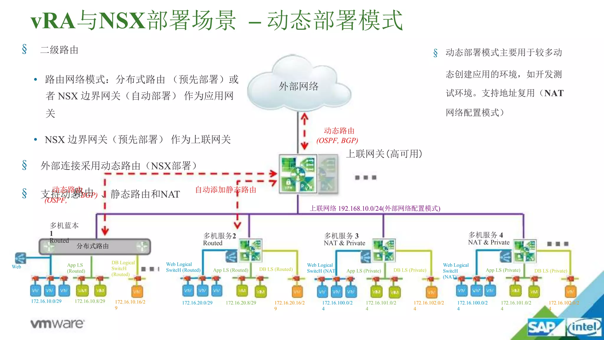 § 支持动态BGP) 、静态路由和NAT路由
vRA与NSX部署场景 – 动态部署模式
§ 二级路由
外部网络
动态路由
(OSPF, BGP)
上联网关(高可用)
上联网络 192.168.10.0/24(外部网络配置模式)
§ 动态部署模式主要用于较多动
态创建应用的环境，如开发测
试环境。支持地址复用（NAT
网络配置模式）
Web
DB Logical
SwitcH
(Routed)
• 路由网络模式：分布式路由 （预先部署）或
者 NSX 边界网关（自动部署） 作为应用网
关
• NSX 边界网关（预先部署） 作为上联网关
§ 外部连接采用动态路由（NSX部署）
动态路由 自动添加静态路由
(OSPF,
多机蓝本
1
Routed
App LS
(Routed)
172.16.10.0/29 172.16.10.8/29 172.16.10.16/2
9
Web Logical
SwitcH (Routed) App LS (Routed) DB LS (Routed)
多机服务2
Routed
172.16.20.0/29 172.16.20.8/29 172.16.20.16/2
9
Web Logical
SwitcH (NAT) App LS (Private) DB LS (Private)
多机服务 3
NAT & Private
172.16.100.0/2
4
172.16.101.0/2
4
172.16.102.0/2
4
Web Logical
SwitcH
(NAT)
App LS (Private) DB LS (Private)
多机服务 4
NAT & Private
172.16.100.0/2
4
172.16.101.0/2
4
172.16.102.0/2
4
分布式路由
 