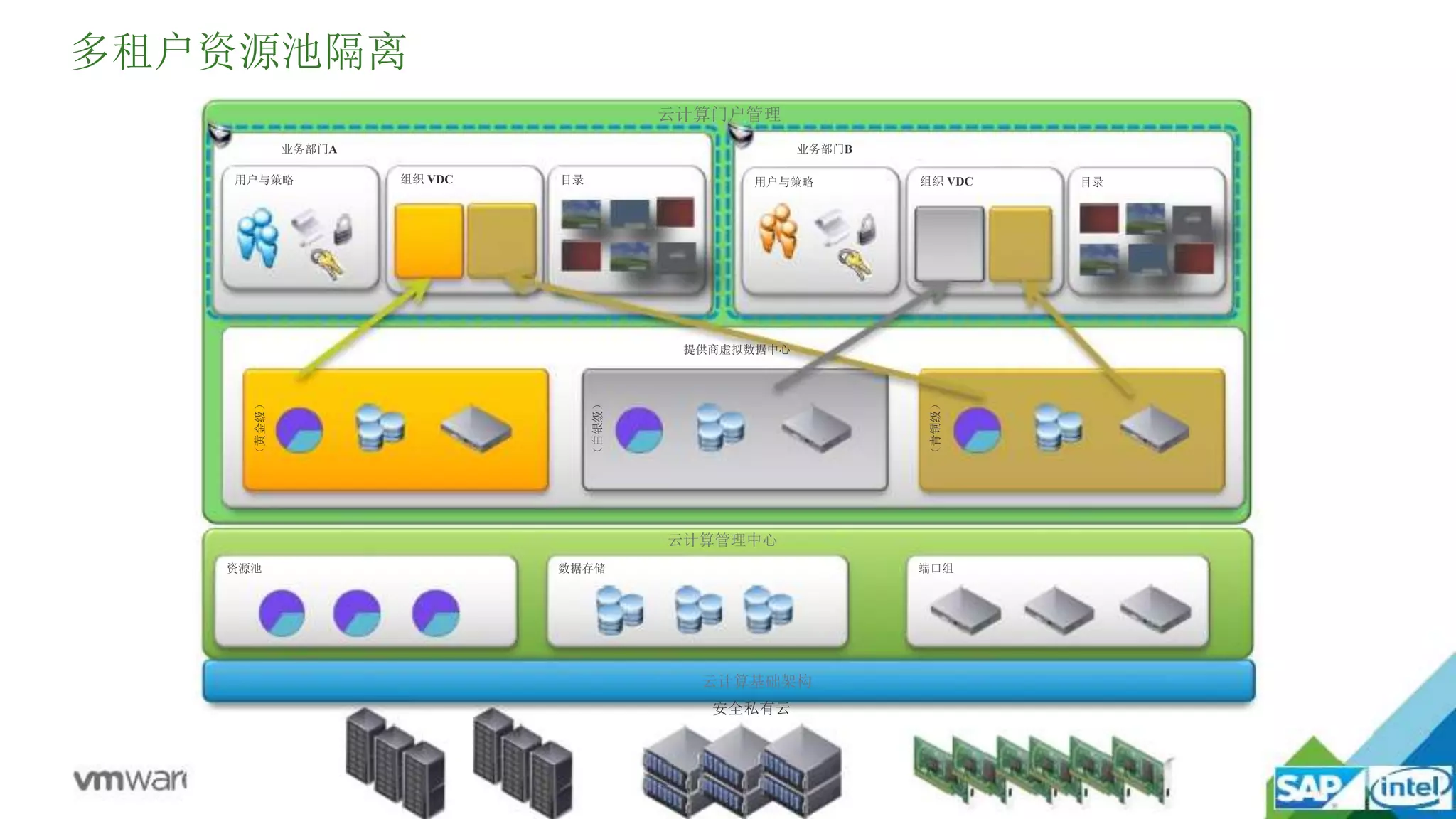 （白银级）
（黄金级）
（青铜级）
云计算门户管理
业务部门A 业务部门B
组织 VDC 目录组织 VDC 目录
云计算基础架构
安全私有云
云计算管理中心
资源池 数据存储 端口组
提供商虚拟数据中心
用户与策略 用户与策略
多租户资源池隔离
 