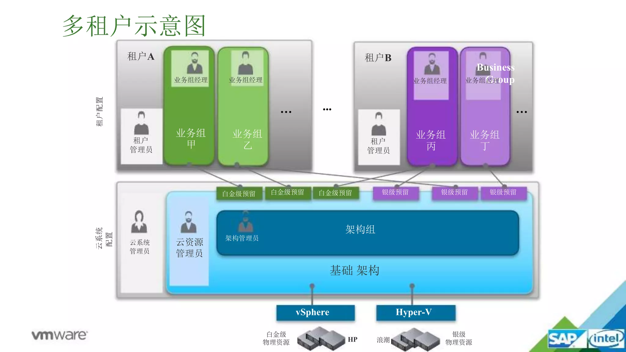 租户配置云系统
配置
云系统
管理员
基础 架构
vSphere
云资源
管理员
租户
管理员
业务组
甲
业务组经理
多租户示意图
租户A
业务组
乙
Business
租户
管理员
业务组
丙
业务组经理
租户B
业务组
丁
业务组Group经理
白金级预留 白金级预留
架构组
银级预留 银级预留 银级预留
业务组经理
...… …
白金级预留
架构管理员
Hyper-V
白金级
物理资源
银级
物理资源HP 浪潮
 