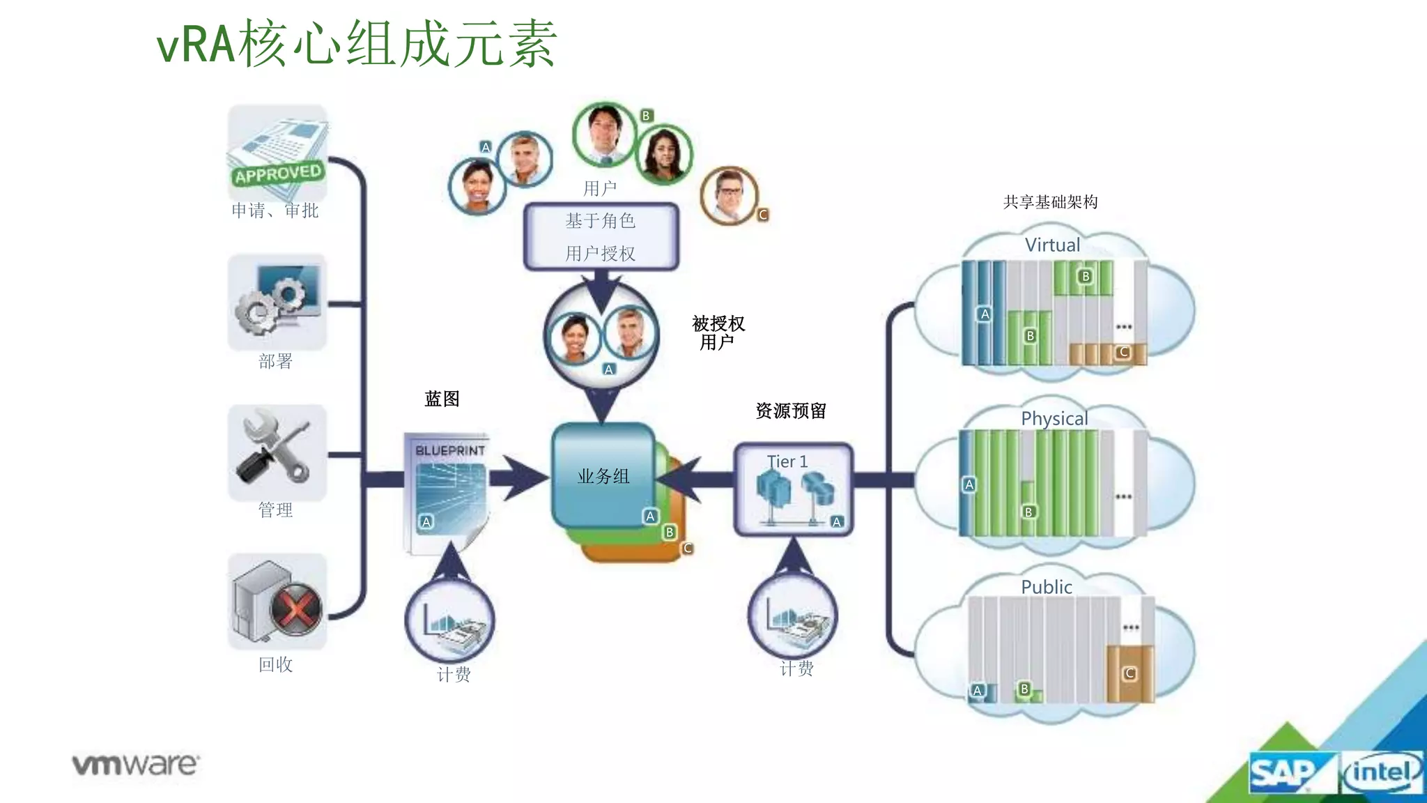 vRA核心组成元素
业务组
B
A
C
A
C
B
A
用户
基于角色
用户授权
被授权
用户
资源预留
计费
A
Tier 1
蓝图
A
申请、审批
计费
部署
管理
回收
Public
Physical
共享基础架构
Virtual
C
B
B
A
B
A
C
BA
 
