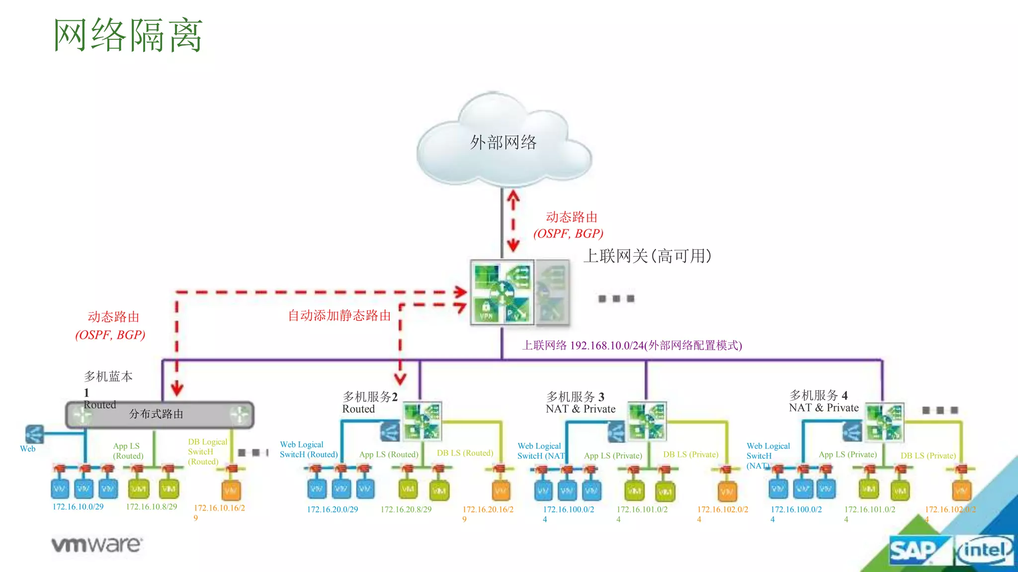 网络隔离
外部网络
动态路由
(OSPF, BGP)
上联网关(高可用)
上联网络 192.168.10.0/24(外部网络配置模式)
自动添加静态路由动态路由
Web
DB Logical
SwitcH
(Routed)
(OSPF, BGP)
多机蓝本
1
Routed
App LS
(Routed)
172.16.10.0/29 172.16.10.8/29 172.16.10.16/2
9
Web Logical
SwitcH (Routed) App LS (Routed) DB LS (Routed)
多机服务2
Routed
172.16.20.0/29 172.16.20.8/29 172.16.20.16/2
9
Web Logical
SwitcH (NAT) App LS (Private) DB LS (Private)
多机服务 3
NAT & Private
172.16.100.0/2
4
172.16.101.0/2
4
172.16.102.0/2
4
Web Logical
SwitcH
(NAT)
App LS (Private) DB LS (Private)
多机服务 4
NAT & Private
172.16.100.0/2
4
172.16.101.0/2
4
172.16.102.0/2
4
分布式路由
 
