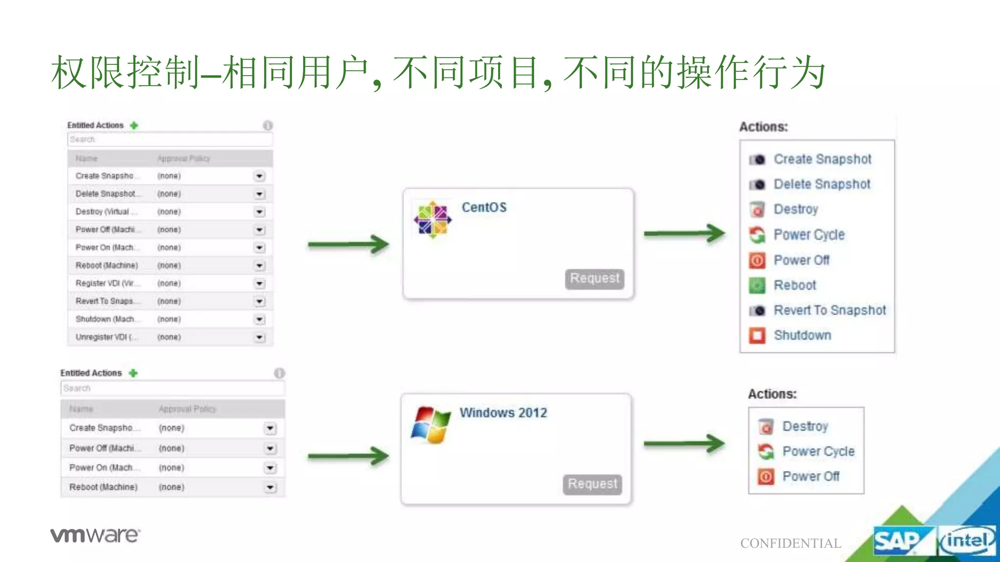 权限控制–相同用户, 不同项目, 不同的操作行为
22
CONFIDENTIAL
 