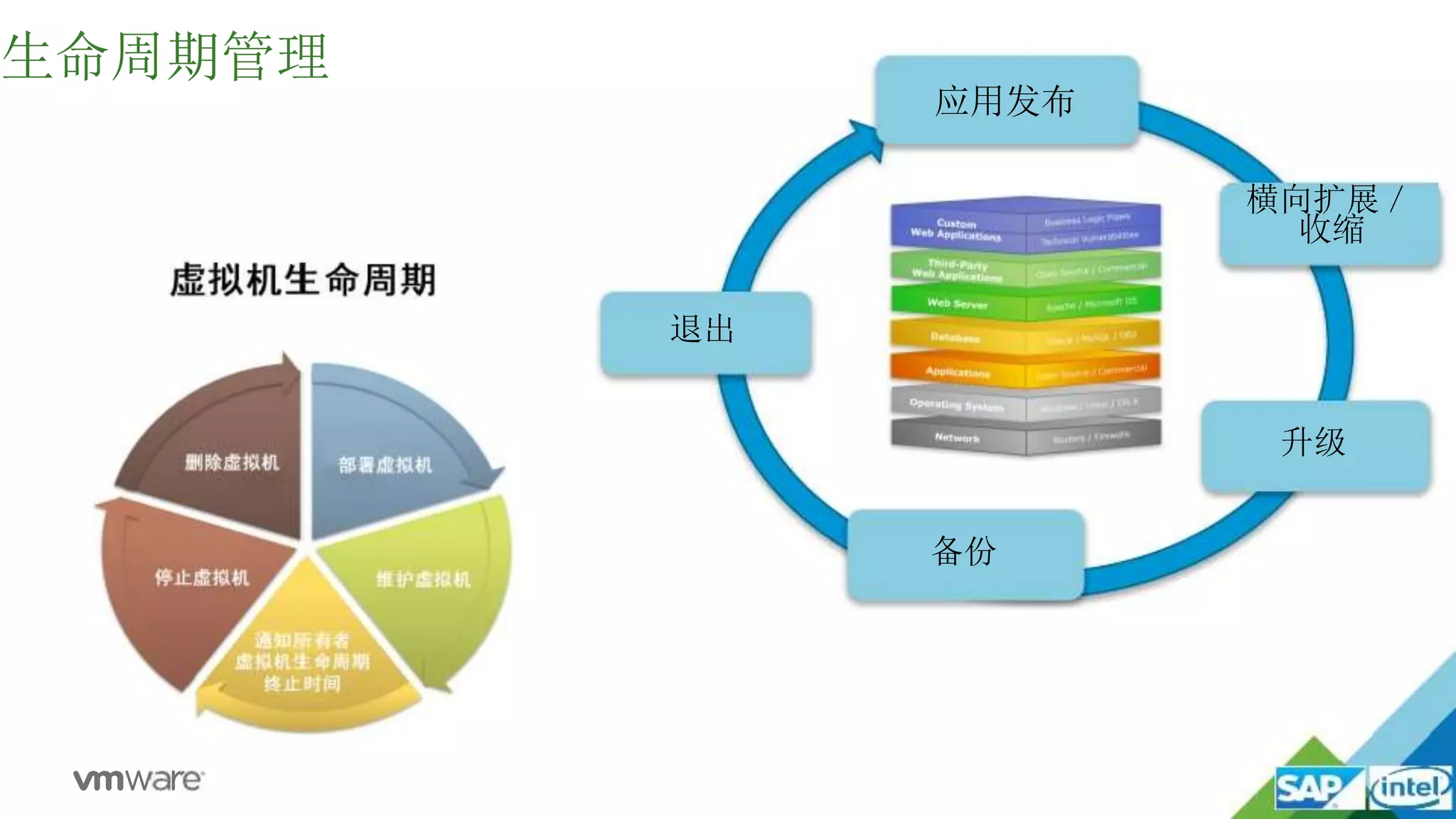 生命周期管理
应用发布
横向扩展／
收缩
升级
备份
退出
 