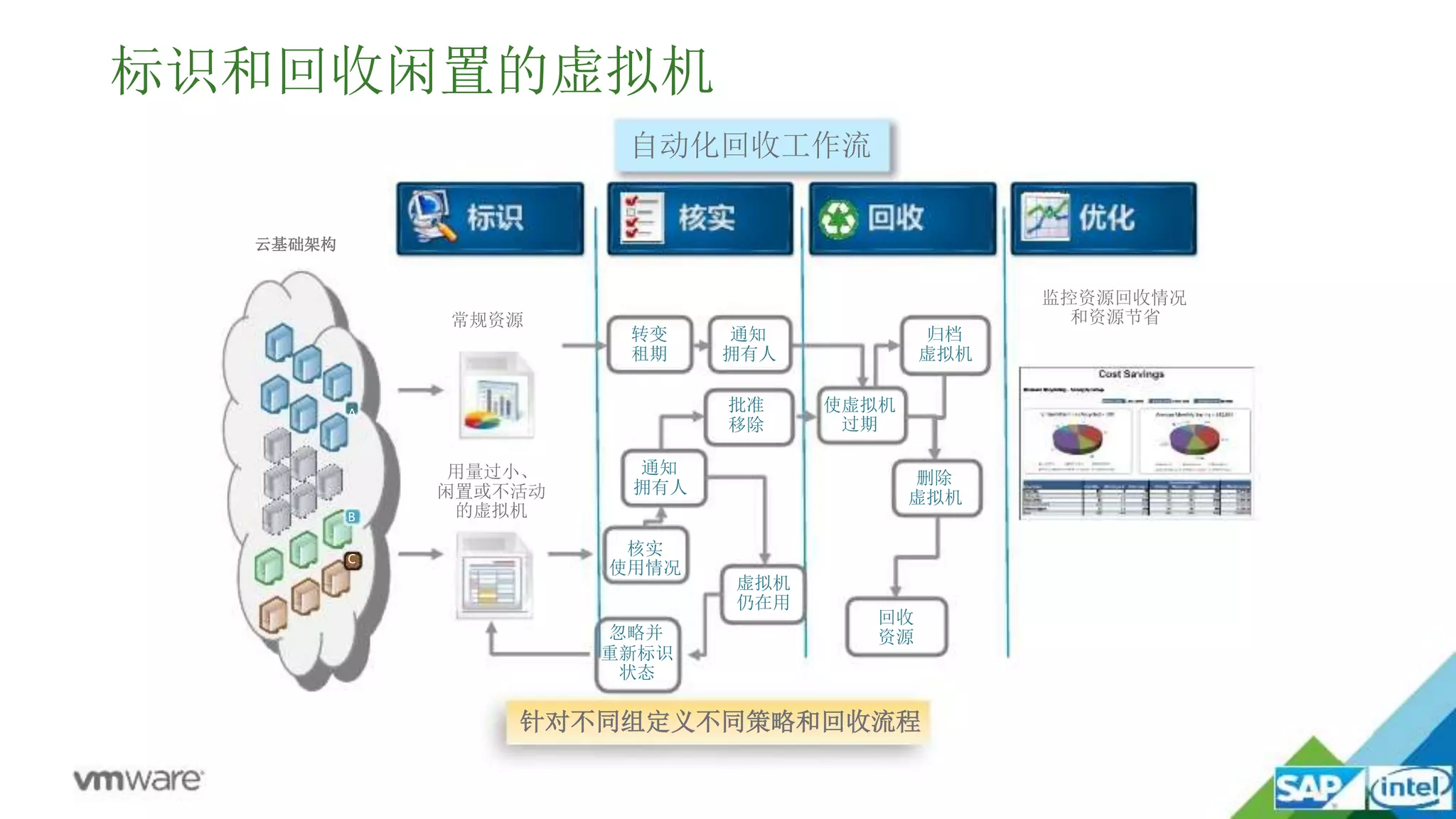 常规资源
用量过小、
闲置或不活动
的虚拟机
监控资源回收情况
和资源节省
核实
使用情况
忽略并
重新标识
状态
虚拟机
仍在用
通知
拥有人
批准
移除
回收
资源
转变
租期
使虚拟机
过期
归档
虚拟机
删除
虚拟机
通知
拥有人
标识和回收闲置的虚拟机
自动化回收工作流
云基础架构
针对不同组定义不同策略和回收流程
C
A
B
 