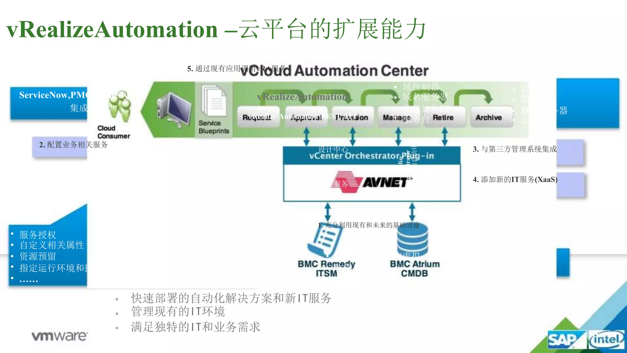 vRealize
Orchestrator
IT工作流自动化
vRealizeAutomation
vRealize Automation REST API
3. 与第三方管理系统集成
4. 添加新的IT服务(XaaS)
设计中心
高级服务
基于策略管理
多厂商，
多云服务提供商
2. 配置业务相关服务
vRealizeAutomation –云平台的扩展能力
5. 通过现有应用调用vRA服务
• 满足独特的IT和业务需求
ServiceNow,PMG,Remedy
集成
•
•
•
•
•
服务授权
自定义相关属性
资源预留
指定运行环境和操作系统
……
•
•
1. 充分利用现有和未来的基础设施
• 计算机基础设施(虚拟、物理、和公有云)
• 软件部署方法
快速部署的自动化解决方案和新IT服务
管理现有的IT环境
•
•
•
•
域控制器
域名服务器
负载均衡F5
服务台
•
•
•
•
存储
数据库
Web服务器
……
29
 