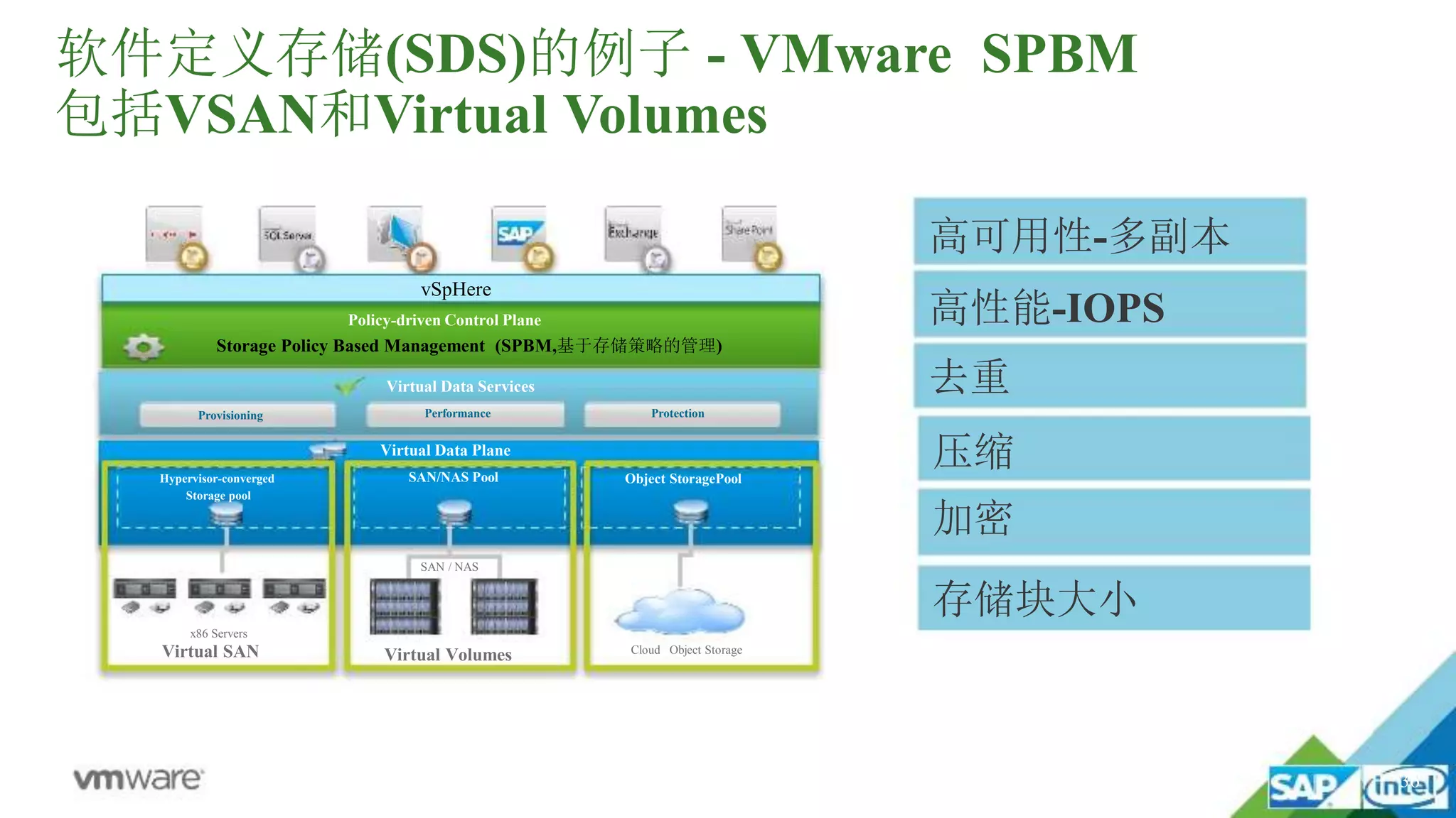 36
SAN / NAS
Cloud Object Storage
Provisioning
Hypervisor-converged
Storage pool
Performance
Virtual Data Plane
SAN/NAS Pool
Protection
Object StoragePool
Virtual Volumes
x86 Servers
Virtual SAN
vSpHere
Policy-driven Control Plane
Storage Policy Based Management (SPBM,基于存储策略的管理)
Virtual Data Services
软件定义存储(SDS)的例子 - VMware SPBM
包括VSAN和Virtual Volumes
高可用性-多副本
高性能-IOPS
去重
压缩
加密
存储块大小
 