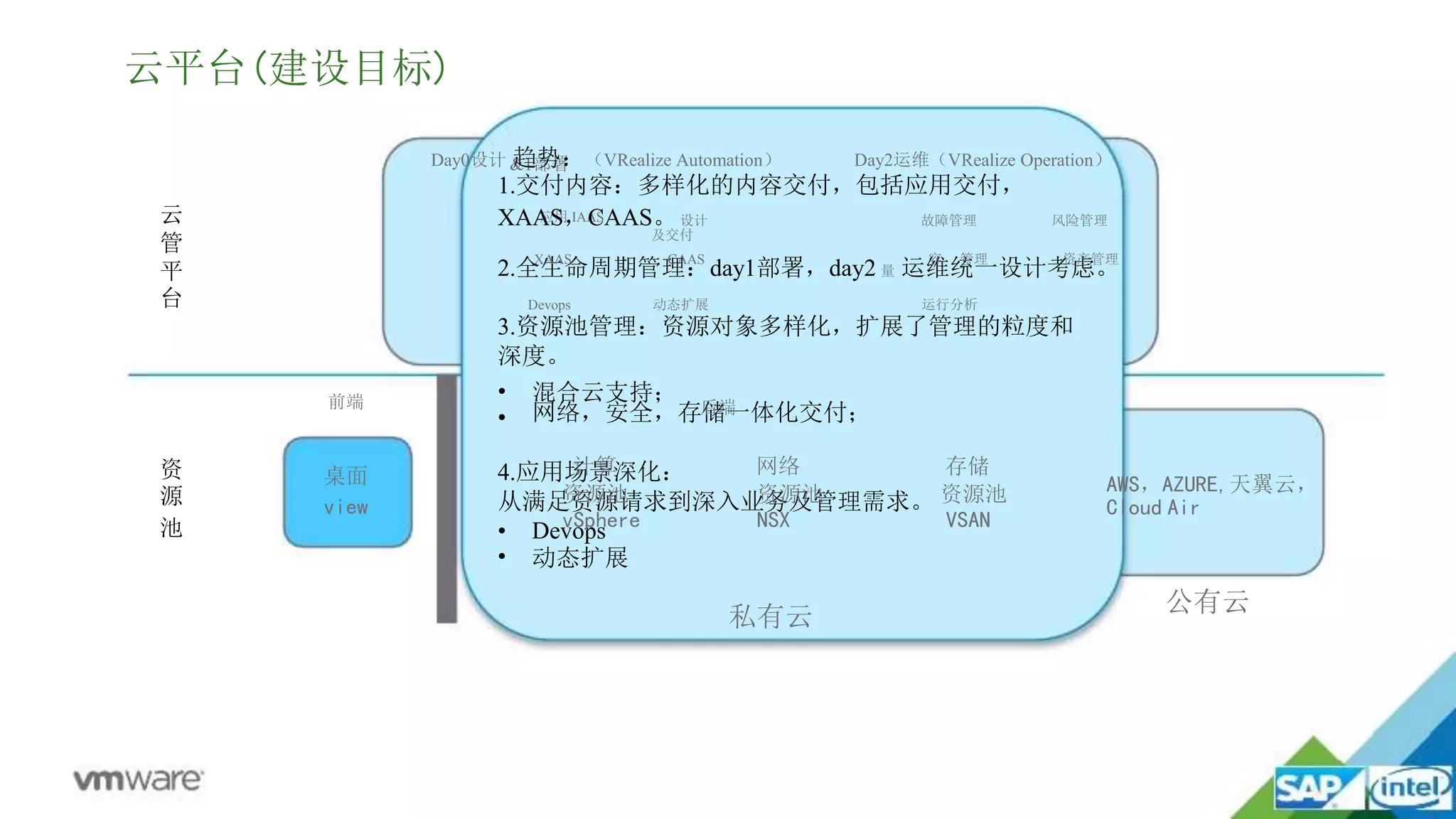 2.全生命周期管理：day1部署，day2 量 运维统一设计考虑。
网络，安全，存储一体化交付；
4.应用场景深化：
从满足资源请求到深入业务及管理需求。
• Devops
云
管
平
台
资
源
池
&1部署
应用 IAAS
前端
桌面
view
后端
私有云
AWS，AZURE,天翼云，
Cloud Air
公有云
云平台(建设目标)
Day0设计 趋势：（VRealize Automation） Day2运维（VRealize Operation）
1.交付内容：多样化的内容交付，包括应用交付，
XAAS，CAAS。设计 故障管理 风险管理
及交付
XAAS CAAS 容 管理 资产管理
Devops 动态扩展 运行分析
3.资源池管理：资源对象多样化，扩展了管理的粒度和
深度。
•
•
•
混合云支持；
计算 网络 存储
资源池 资源池 资源池
vSphere NSX VSAN
动态扩展
 