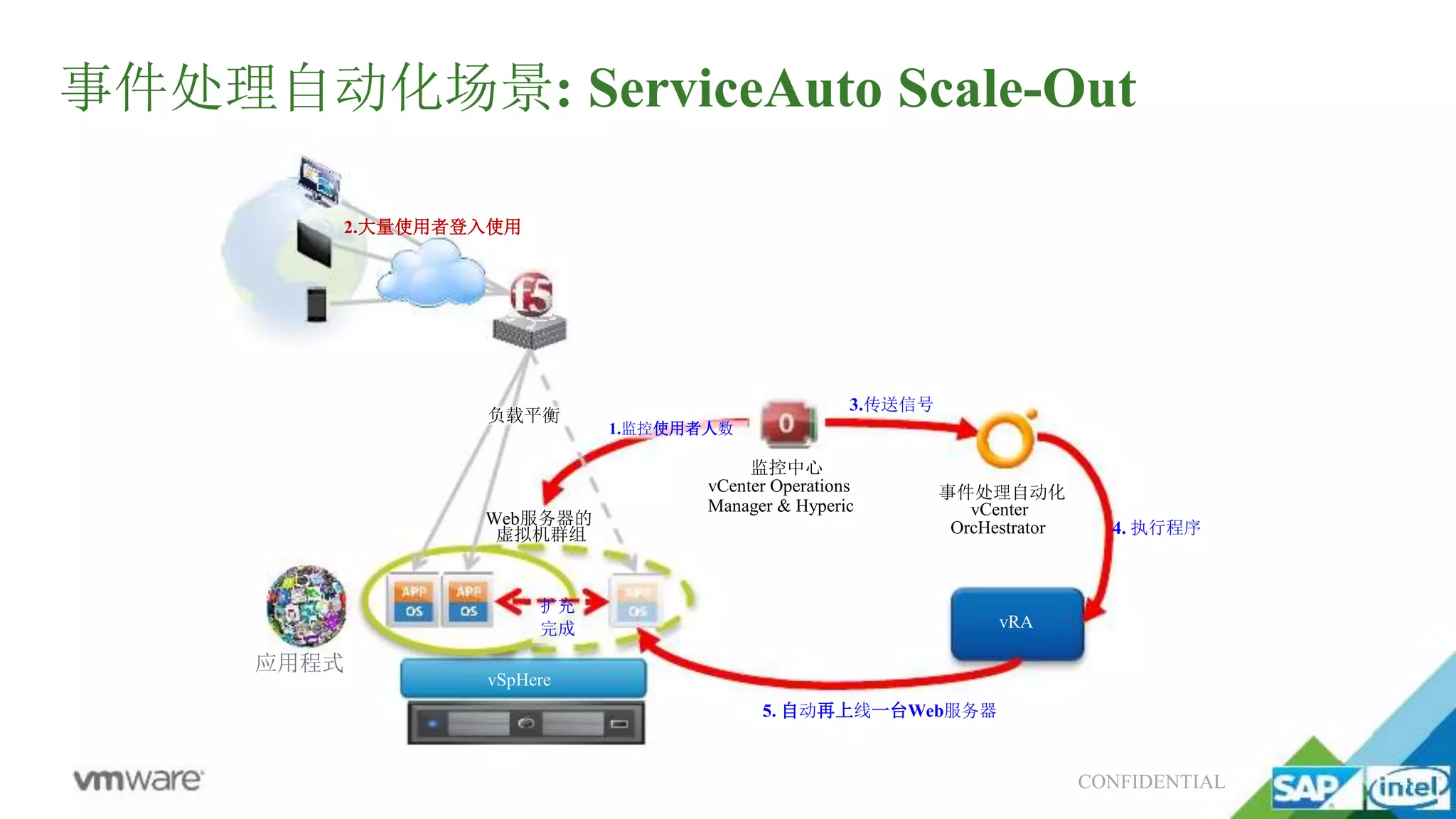 CONFIDENTIAL 41
3.传送信号
vSpHere
5. 自动再上线一台Web服务器
4. 执行程序
监控中心
vCenter Operations
Manager & Hyperic
Web服务器的
虚拟机群组
扩充
完成
事件处理自动化
vCenter
OrcHestrator
vRA
1.监控使用者人数
负载平衡
事件处理自动化场景: ServiceAuto Scale-Out
2.大量使用者登入使用
应用程式
 