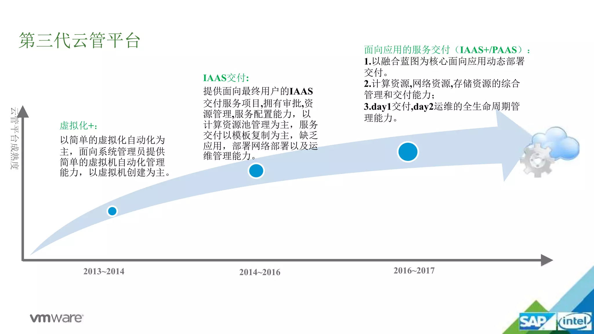 云管平台成熟度
IAAS交付:
提供面向最终用户的IAAS
交付服务项目,拥有审批,资
源管理,服务配置能力，以
计算资源池管理为主，服务
交付以模板复制为主，缺乏
应用，部署网络部署以及运
维管理能力。
面向应用的服务交付（IAAS+/PAAS）：
1.以融合蓝图为核心面向应用动态部署
交付。
2.计算资源,网络资源,存储资源的综合
管理和交付能力；
3.day1交付,day2运维的全生命周期管
理能力。
第三代云管平台
虚拟化+：
以简单的虚拟化自动化为
主，面向系统管理员提供
简单的虚拟机自动化管理
能力，以虚拟机创建为主。
2013~2014 2014~2016 2016~2017
 