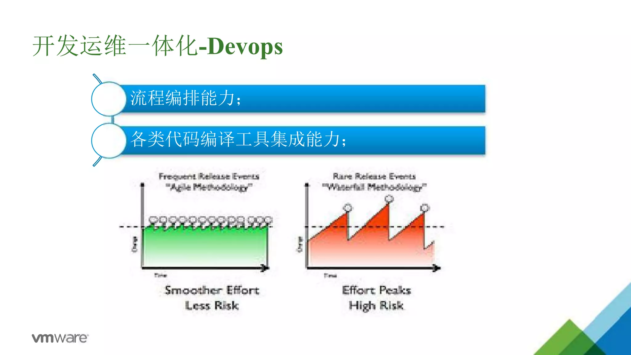 开发运维一体化-Devops
流程编排能力；
各类代码编译工具集成能力；
 